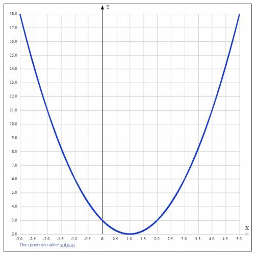 При якому значені а найменше, значення функції f(x)=x^2-2x+a дорівнює 2?