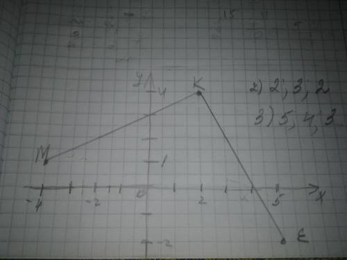 Графиком некоторой функции является ломаная мке, где м (-4; 1); к (2; 4) ; е (5; -2). 1) постройте г