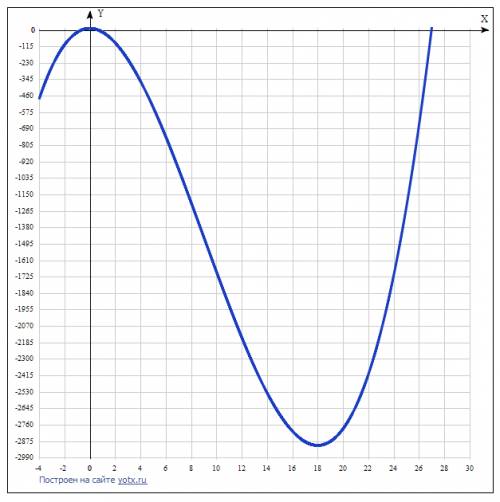 Найти точку максимума функции у=х^3-27х^2+11 подробно.