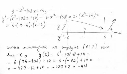 Найти наименьшее значение функции у=х^3-108х+14 на отрезке [0; 7]