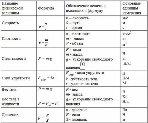 Напишите все формулы по за 7 темам