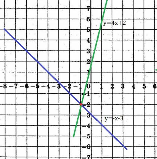 Вычислите координаты точки пересечения прямых y=-x-3 и y=4x+2