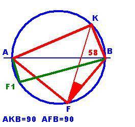 На окружности по две разные стороны от диаметра ab взяты точки к и f. известно, что угол kba=58 град