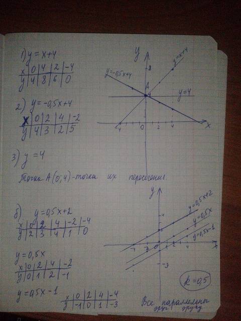 Постройте в одной и той же системе координат графики функций. a) y=x+4, y=(-0,5x)+4, y=4 б) y=0,5x+2