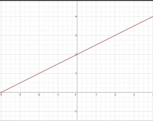 1) через какие из следующих точек а(0; 4),в(2; 0), с(-3; -10) проходит прямая 2x-2y=4? 2)постройте г