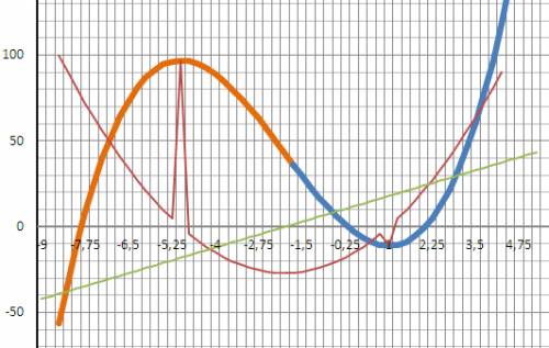 Найдите точки максимума и минимума функции у=х^3+6х^2-15х-3