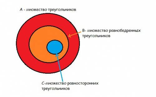 Изобразите при кругов эйлера отношения между объемами понятий а, в, с, если: а-треугольник, в-равноб