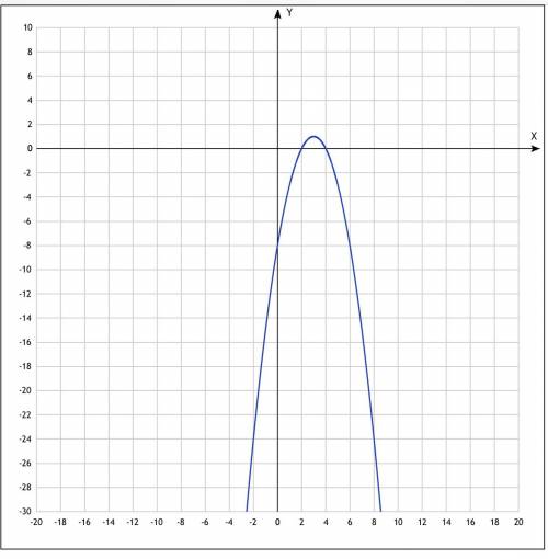 Построить график функции y=-x(в квадрате)+6x-8 и найти ,используя график: a)значение x,при котором ф
