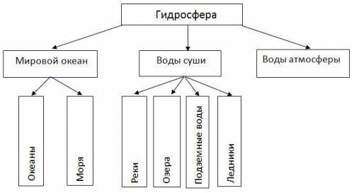 Составьте схему: состав гидросферы заранее