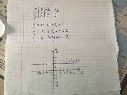 Как построить график функции с y=0x+2
