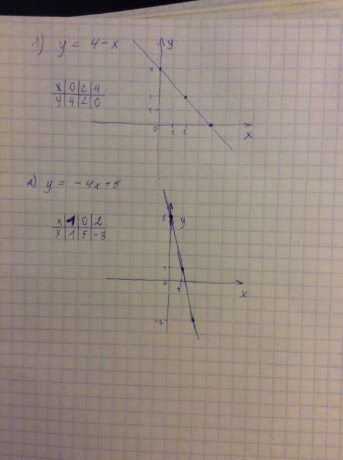 Постройте график функции 1)у=4-х 2) у=-4х+5