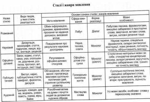 Укладіть таблицю «стилі сучасної української мови у професійному спілкуванні».