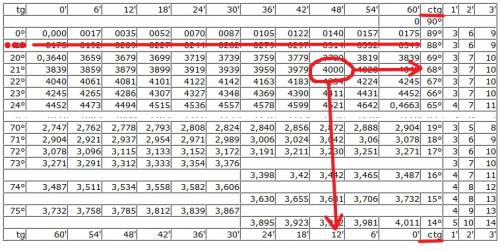 Найдите угол,для которого ctg a=0,4.нужно определить по таблице брадиса