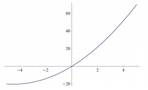 Построение графика квадратичной функции y=x (в квадрате)+4х+5х !