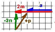 Дано векторы m (-3; 0), n(0; 1), p(2; 3) найти вектор a=2m-3n+pи его длинну