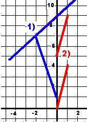 Определите взаимное расположение графиков функций 1)y=x+9 и y= -3x+1 2)y=4x и y =4x+5 3)y=10x+1 и