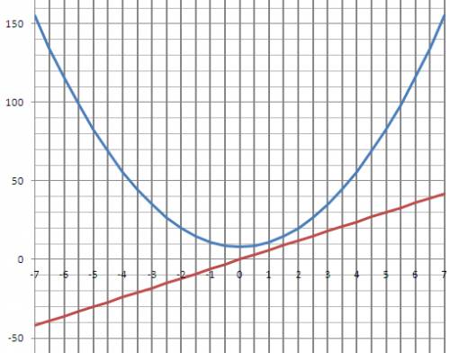 Найдите промежутки убывания функции f(x)=3x^2+8 желательно объясняя каждый шаг