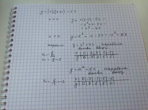 Постройте график функции y=|x|(x+1)-5x