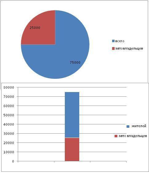 Внекотором городе у 25000 жителей есть автомобиль,а у остальных 75000-нет.отразите эту информацию с