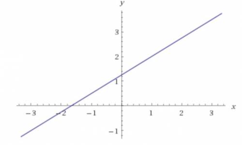 )надо как решить график уравнения 4y-3x=5