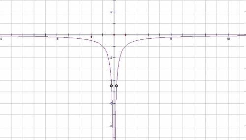 Постройте график функции y=(3,5|x|-1)/(|x|-3,5x^2) и определите, при каких значениях k прямая y=kx н