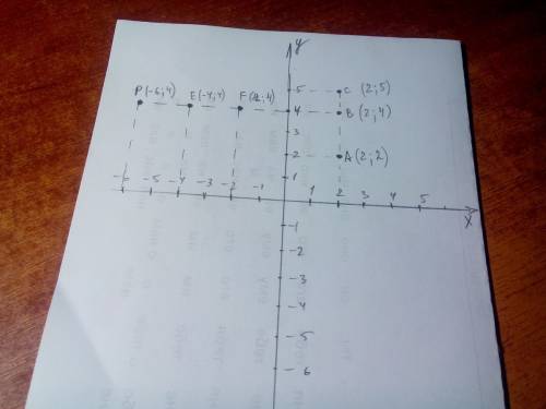 1)на координатной плоскости отметьте три любые точки ,абсциссы которых равны числу 2 .запишите их с