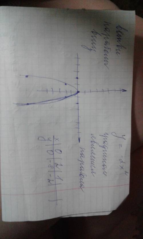 Построить график y=-2x^2 и описать его свойства