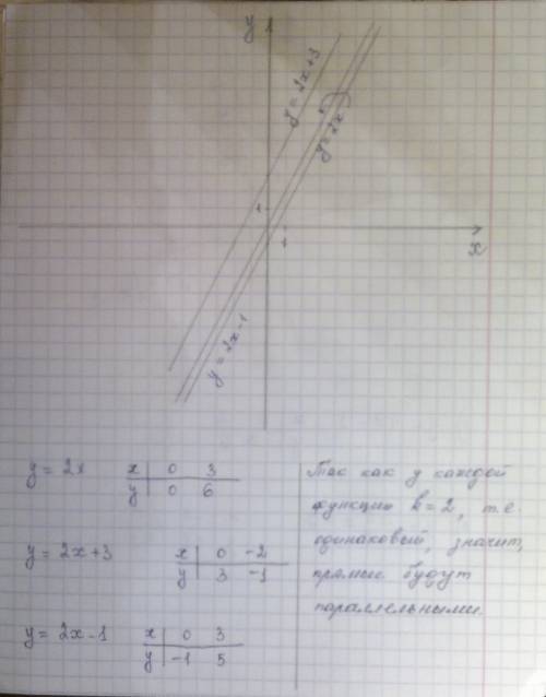 Построй на одной координатной плоскости графики зависимости y=2x у=2х+3 у=2х-1 сформулируй гипотизу