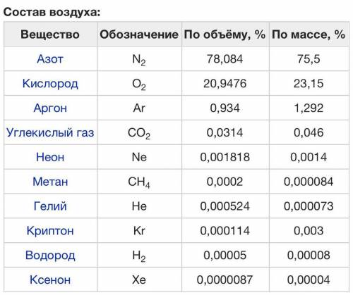 Расставьте предложенные круговой диаграмме название газов входящих в состав воздуха и их процентное