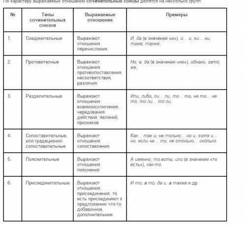 Расскажите всё про союзы сочинительные и подчинительные