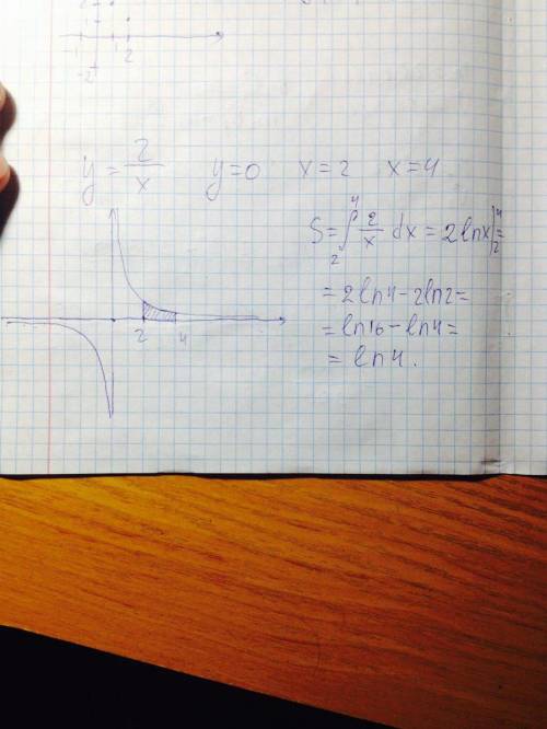 Вычислить площадь фигуры, ограниченной линиями: y=2/x. y=0, x=2, x=4