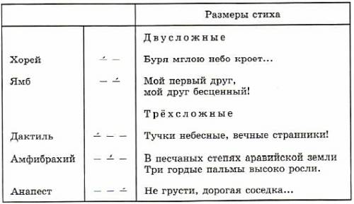 Примеры 5 стихотворных размеров у некрасова