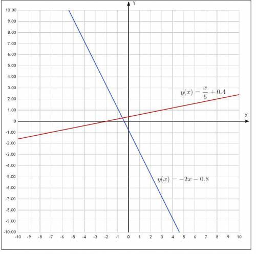 :постройте график функции 1) y=-2x-0,8; 2)y=1/5x+0,4