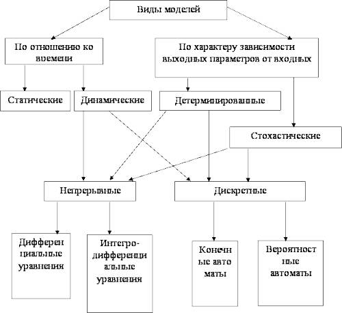 Перечислите виды матиматических моделей