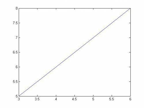 составьте таблицу значений функции y=x+2 с шагом,равным 1 и начертите её график при 3