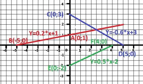 Постройте график функции .найдите координаты точек пересечения графика с осями координат: 1)у=-х-2 2