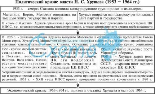 Много ! записать схему политической власти в в 1953 г. - середине 60-х гг. xx в. (по учебнику россии