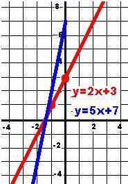 График функции f(x) = kx + 3 проходит через точку а(-1; 1). a. постройте график этой функции. b. най