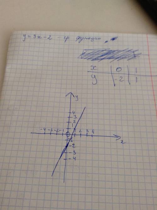 Заполни таблицу постройте график функции: y=3x-2