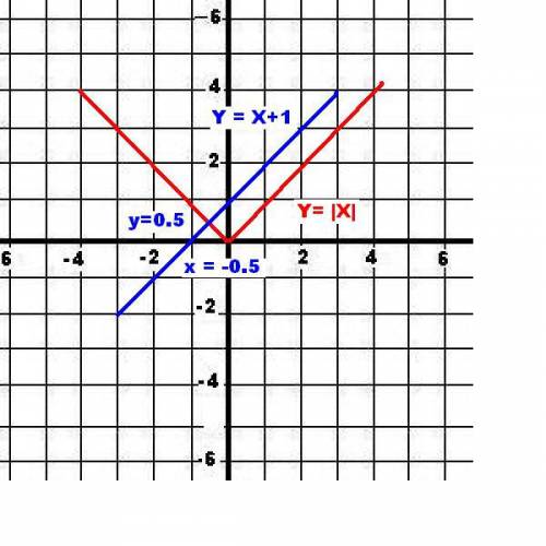 Решите графически уравнение: |х|=х+1