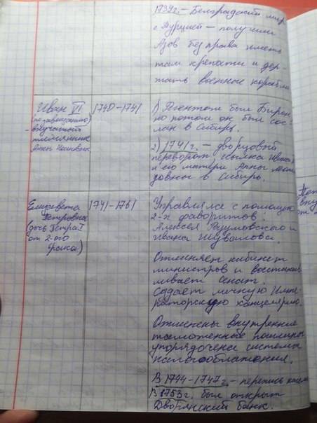 Кто возвел на престол,поддержка, что сделано ими: анны иоанновна, иван антонович,елизавета петровна,