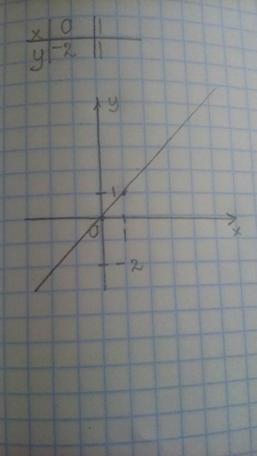 Заполнив таблицу, постройте график функции y=3x-2