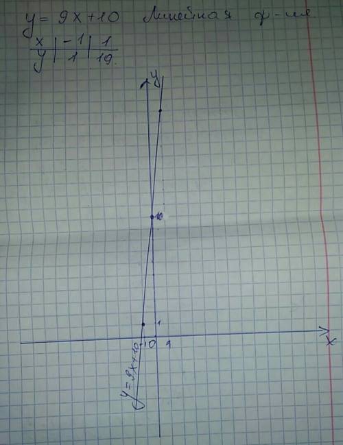 Заполни таблицу постройте график функции y=9x+10