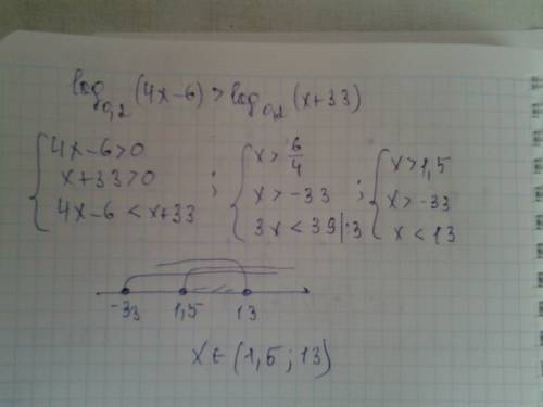 Iog0,2(4x-6)> _ log 02 (x+33) справится с решением