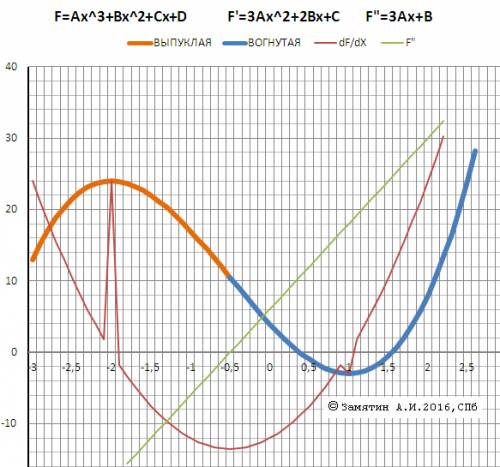 Найдите промежутки убывания функции f(x)=2x^3+3x^2-12x+4