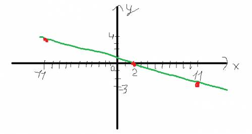 Постройте график функции у=-1/3х+2/3 а)у=0; -3; 4