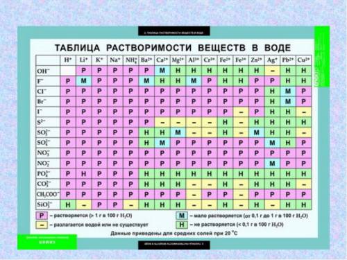 Как узнать будет ли выпадать осадок. да, да вы скажете посмотри таблицу в конце учебника, а если одн