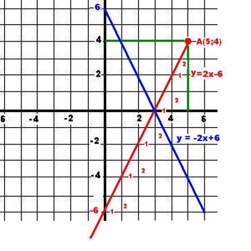 1) постройте графие линейной функции, проходящий через точку a(5; 4) и l=2. (2) начертите прямую, си