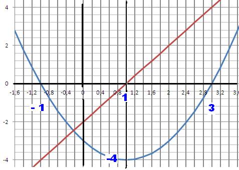 Постройте график функции =x2 − 2x − 3. по графику найдите: а) область значений; б) при каких значени