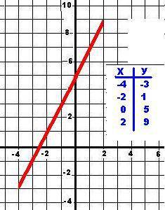 Cоставьте таблицу значения функции y=2x+5 с шагом, равным 2, и начертите график при -4 ≤х ≤2